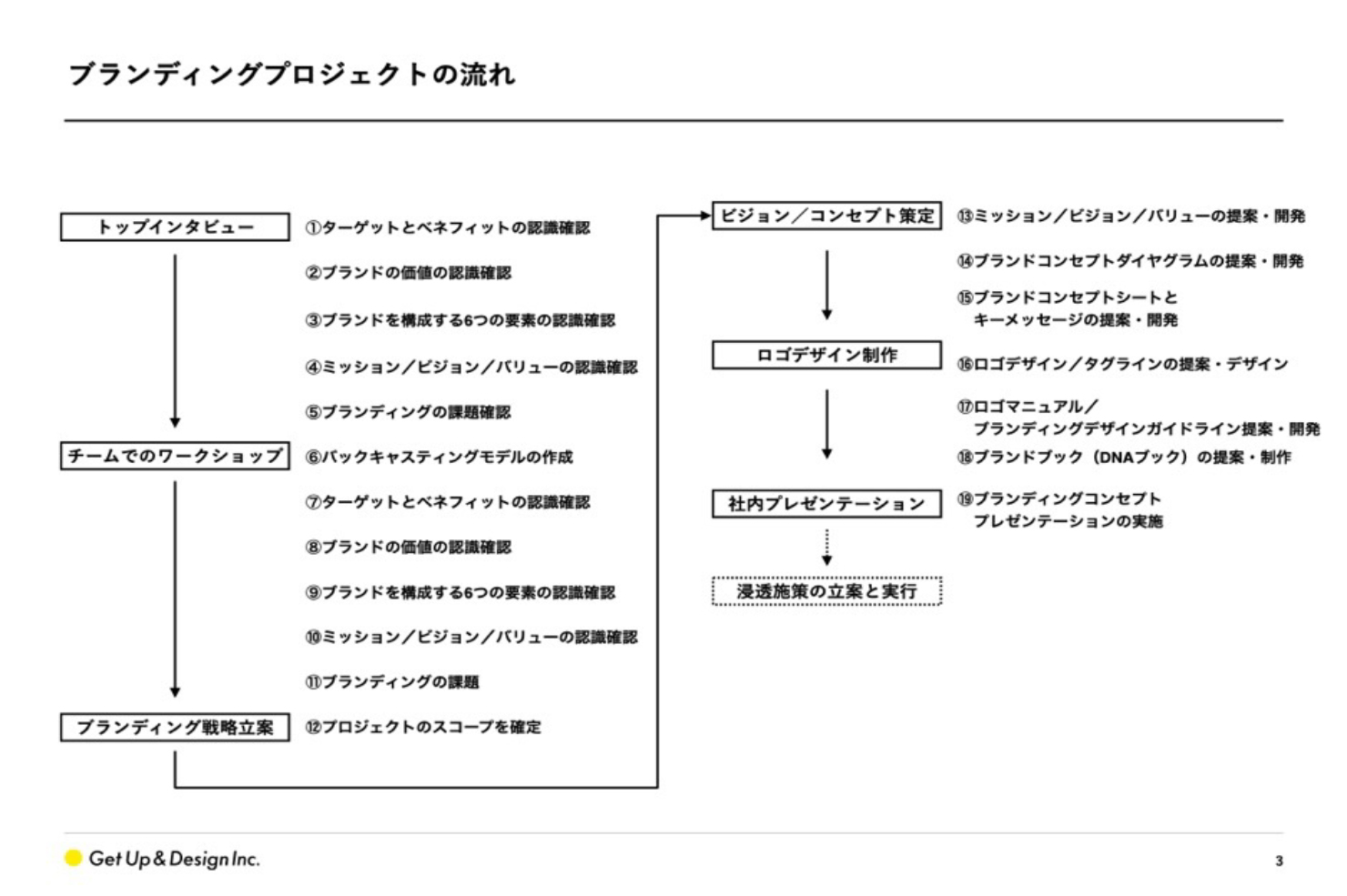 BtoB企業のブランディングデザインのワークフロー
